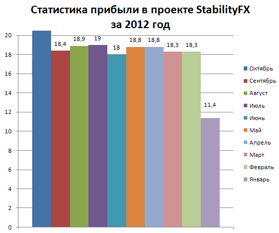Статистика прибыли в StabilityFX